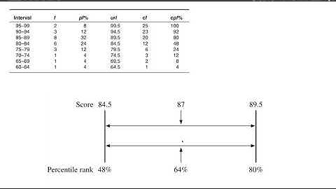 Estimating Percentiles and Percentile Ranks by Linear Interpolation