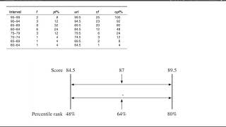 Estimating Percentiles and Percentile Ranks by Linear Interpolation