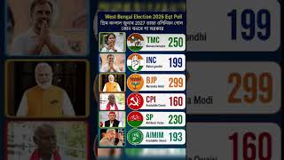 West Bengal Election 2026: Kiski Banegi Sarkar? TMC vs BJP Mega Survey Results!#WB2026 #tmc #bjp