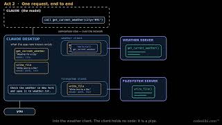Details How MCP Actually Works — One Request, End to End News
