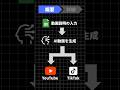 【完全自動】AI動画生成→YouTube投稿まで全部やってくれるn8nワークフローがヤバい　#ai #n8n #chatgpt #ai動画 #ワークフロー #副業 #veo3 #効率化