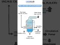 Wet Air & Gas Scrubber Explained How Gas Scrubbers Reduce Air Pollution Working & Benefits