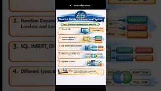 Database management system|Imp Topics | Imp Q|PYQ | AKTU | 2nd Year | BOE 307 |#AKTU #btech #shorts
