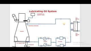 Marine Diesel Engine Lubricating oil system