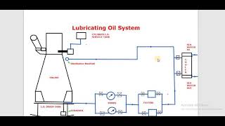 Marine Diesel Engine Lubricating oil system screenshot 5