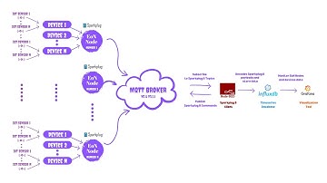 MQTT Sparkplug B data simulator