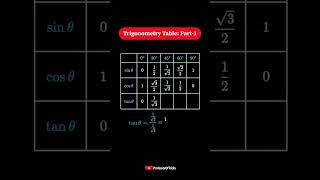 How to Draw a Trigonometry Table in 30 Seconds! ⚡ | Part-1