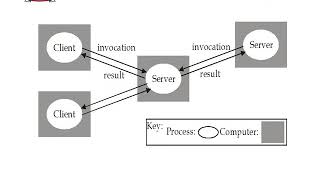 DISTRIBUTED SYSTEM(BTECH-CS-VIII-SEM)-UNIT-I_(LECTURE-2)