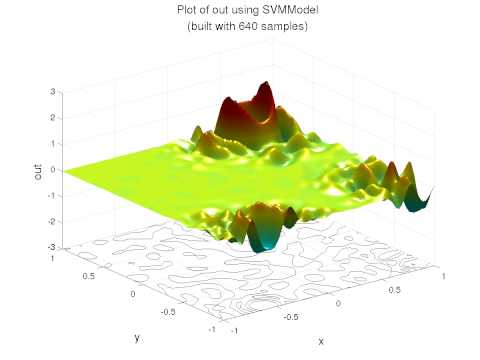 Fitting the Langermann Function