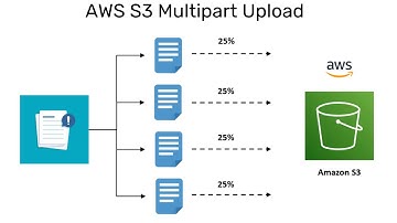 Upload Large file on AWS S3 using Multipart and Pre-signed URL