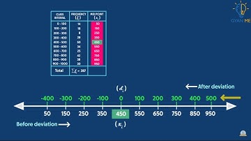 Derivation of Assumed Mean Formula | Part 8 | Ch. 14 | English | Class 10