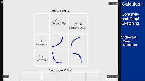 Concavity and Graph Sketching - Video 4 - Graph Sketching