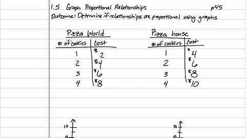 7th Grade 1.5 Graph proportional relationships