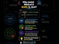 Why main() Method is static in Java? ☕ #Java #Programming #Coding #JavaInterview #JVM #SpringBoot