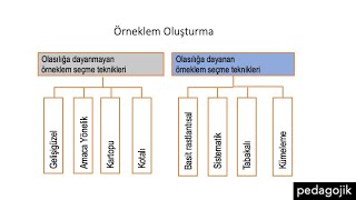 Örneklem Seçme Teknikleri (Gelişigüzel, Amaçlı, Kartopu, Kotalı, Rassal, Sistematik, Tabakalı, Küme)