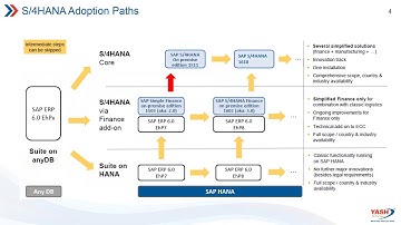 S/4HANA Product & Deployment Options