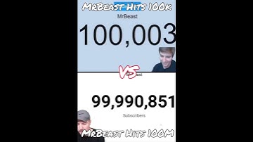 MrBeast hits 100k vs 100M subscribers