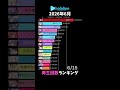 【ホロライブ】2026年6月再生回数ランキング【VTuber】