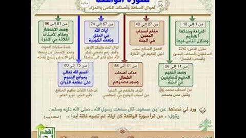 سورة الواقعة بصوت الشيخ توفيق الصائغ مع خريطة ذهنية للسورة
