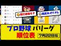 【最新】プロ野球パ・リーグ順位表 7月22日版｜西武4-3ハム｜ロッテ10-2楽天｜ソフ22-2オリ｜【まとめ・なんJ・2ch】