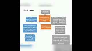 Plenaria del Caso Harvard Evaluación del director general de Dayton Hudson