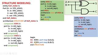 T3 | Half Adder (Structure Modeling) (DSD LAB) | VLSI HUB for Electronics & Communication