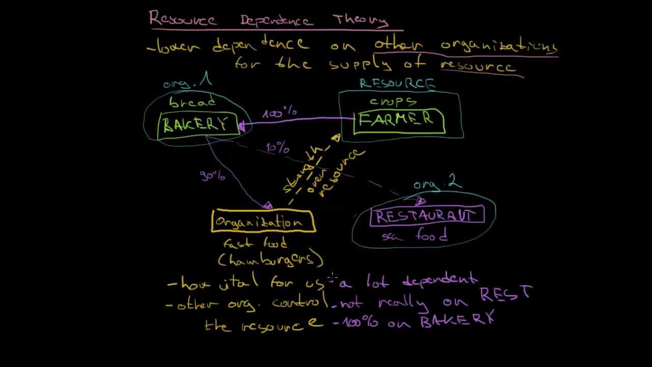 Resource Dependence Theory YouTube