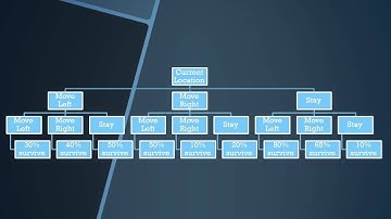 Decision Trees, Minimax, Alpha-Beta Pruning