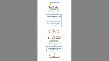 Salesforce trigger cod #salesforcedeveloper #crm #salesforce