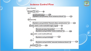 Lesson - 9 : OOPs - Instance Control Flow of Java programming