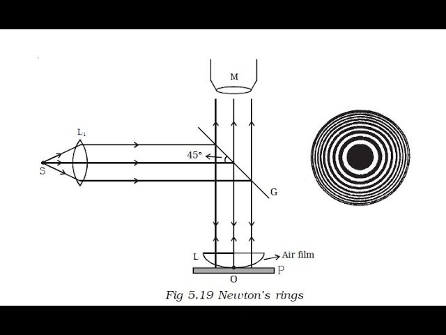 Experiment-Newton's Rings Method (Radius of Curvature of Lens) - YouTube