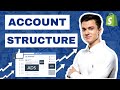 Facebook Ads 2022 Ad Account Structure (eCommerce)