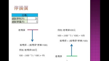 以Excel進行策略回測(6/8) - 進出場規則之絕對停損停利出場