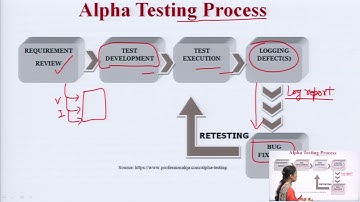 Alpha And Beta Testing of Products