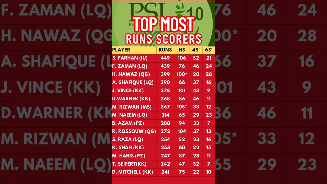 TOP MOST RUNS SCORERS IN HBL PSL 2025