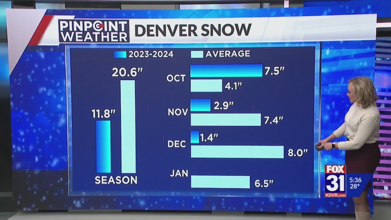 Fox31 Denver Snowfall below normal so far - YouTube