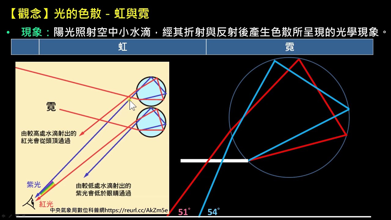 幾何光學【觀念】光的色散（選修物理Ⅲ）