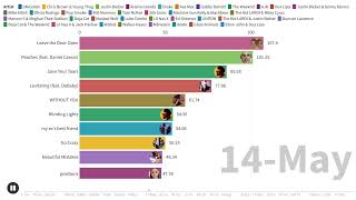 The Top 10 Most Played Songs on US Radio 2021
