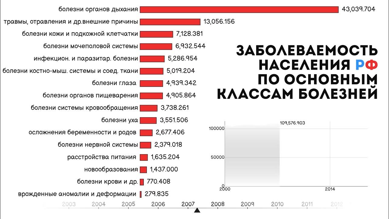 Сколько заболевания россии