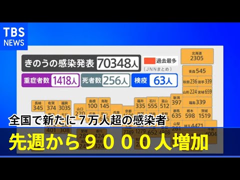 全国で新たに7万人超の感染者　先週から9000人増加　新型コロナ