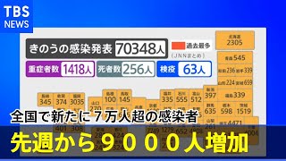 全国で新たに7万人超の感染者　先週から9000人増加　新型コロナ