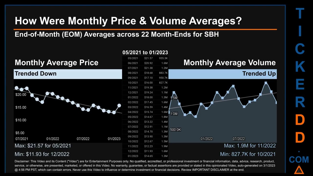 SBH News along with Price and Volume Analysis SBH Stock Analysis $SBH Latest News TickerDD SBH Price