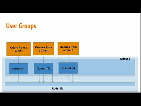 #30 Redshift WLM User groups