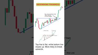Ascending triangle Pattern #trading #stockmarket #shorts