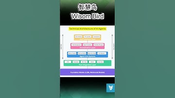 🚀 AI Agent Architecture Explained: How AI Agents Work Behind the Scenes! 🤖