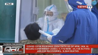 Qrt 1,776 New Covid Cases, Naitala Nong Araw