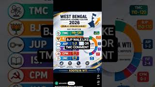 WestBengalElection #SaveBengal #VotePower #NationalSecurity #TMCvsBJP #IndiaFirst