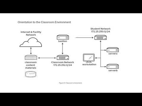 How to use labs in Red Hat Learning Subscription