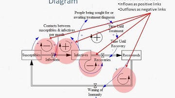 2014 1 23 Stocks and Flows 2, Stock and flow reasoning, Stocks and Flows in AnyLogic