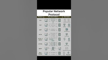 Network Protocols Secret #coding #tech#programming#ai#python#computer#viral#hack#networkprotocols#cs